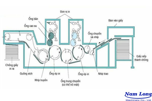 Hệ thống làm ẩm máy in offset